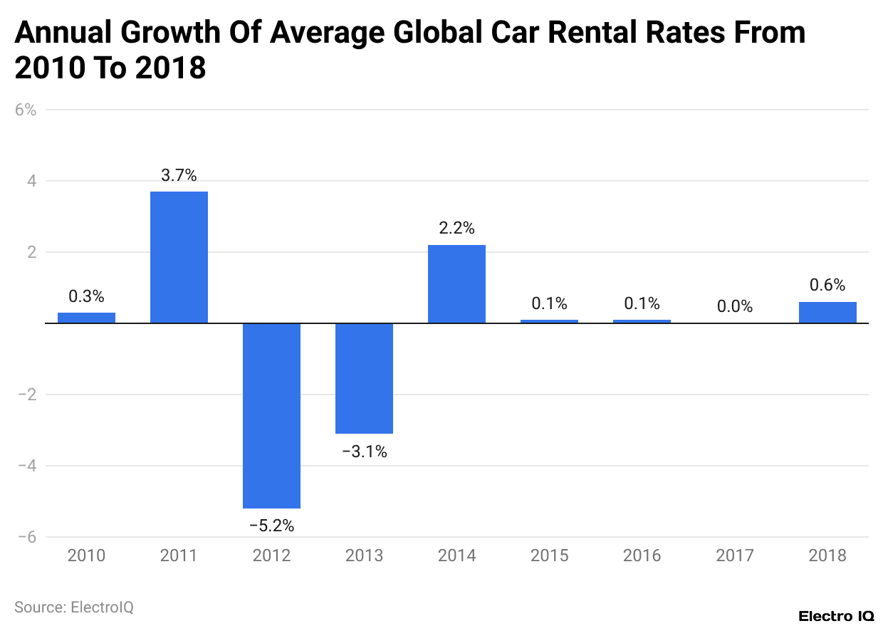 Annual Growth Of Average Global Car Rental Rates From 2010 To 2018