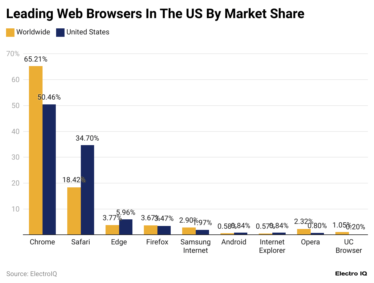 leading-web-browsers-in-the-us-by-market-share