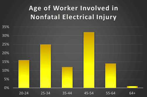Age-of-Workers-involved-in-nonfatal-electrical-injury