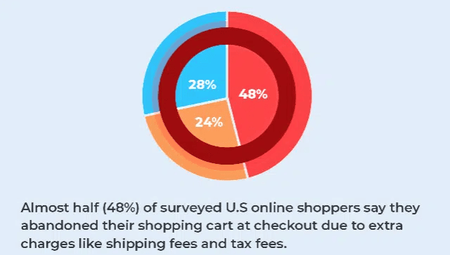 Almost-half-48-of-surveyed-U.S-online-shoppers-say-they-abandoned-their-shopping-cart-at-checkout-due-to-extra-charges-like-shipping-fees-and-tax-fees.