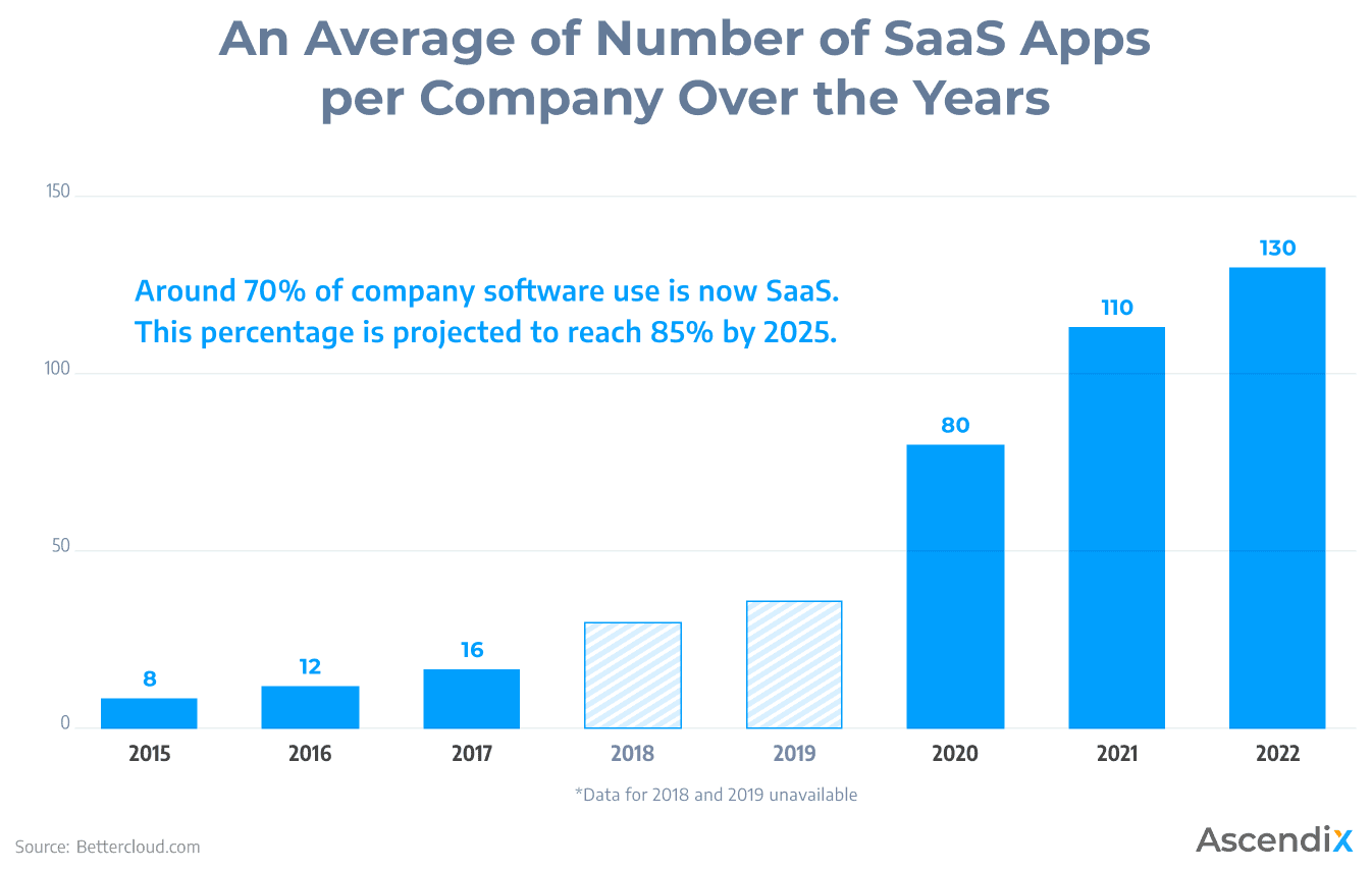  An-Average-of-Number-of-SaaS-Apps-per-Company-Over-the-Years