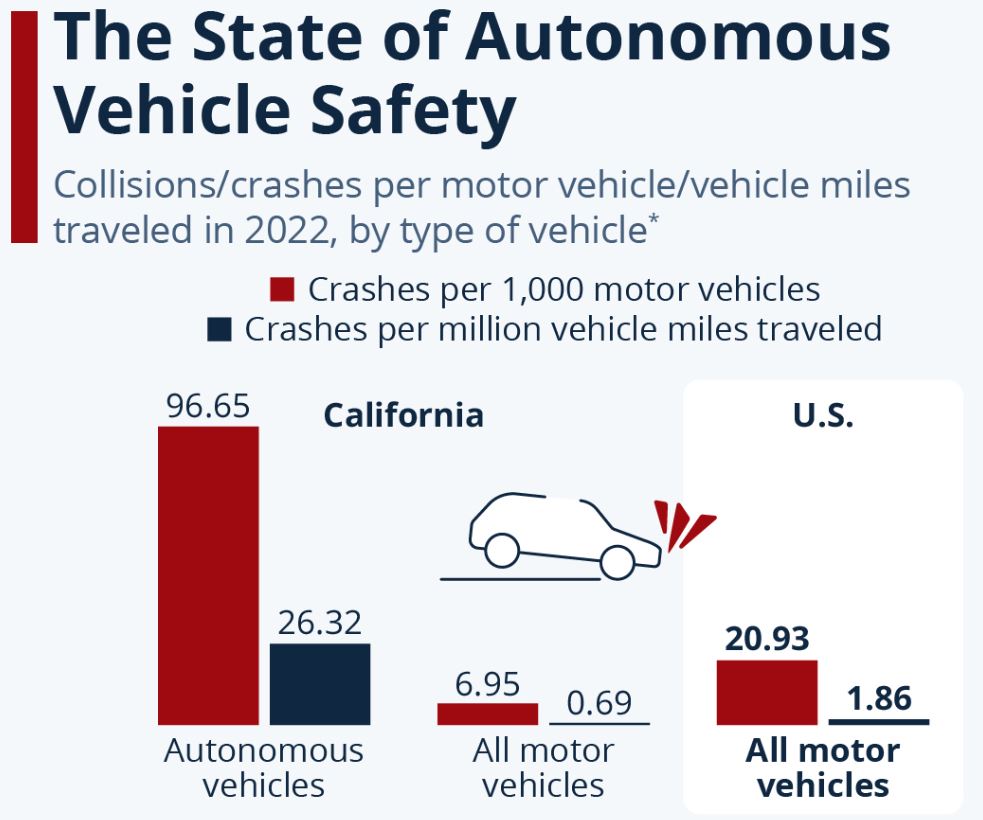 Autonomous Vehicle Safety