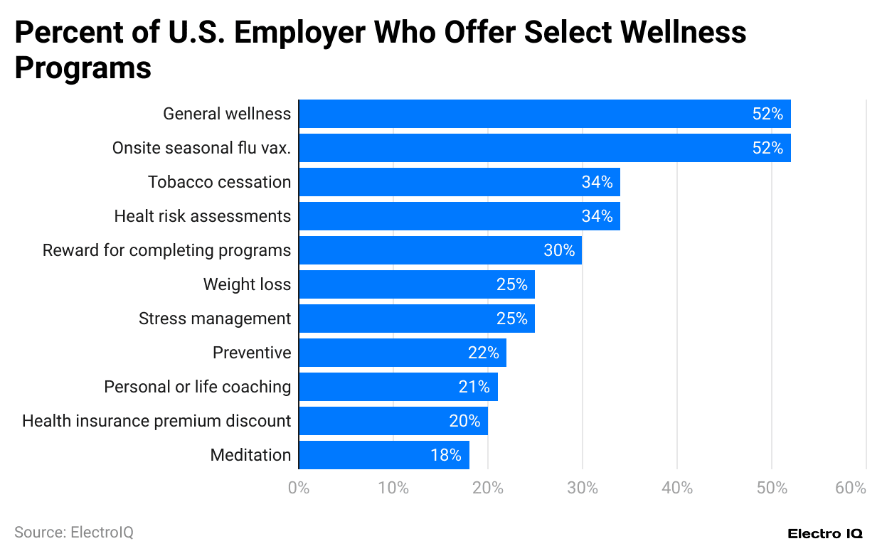 percent-of-u-s-employer-who-offer-select-wellness-programs