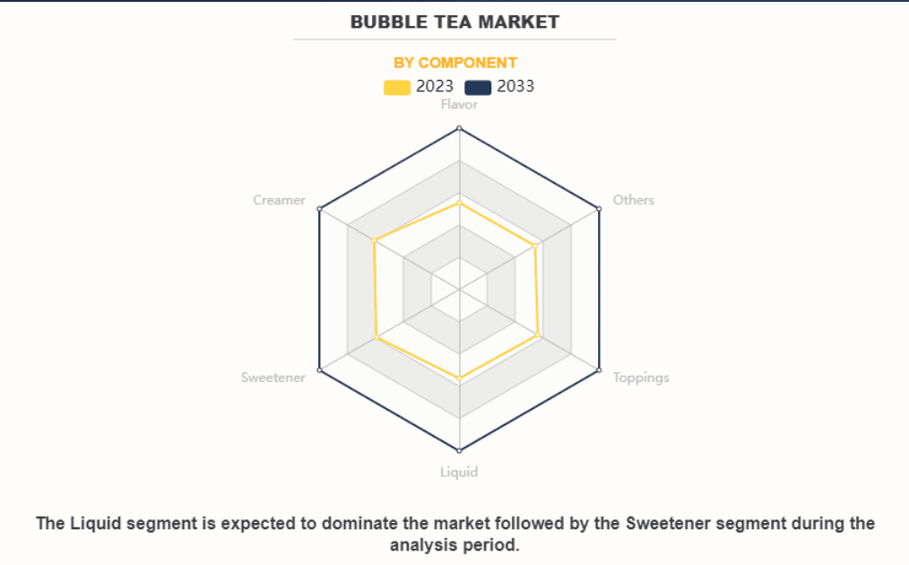 Bubble-tea-market-by-component