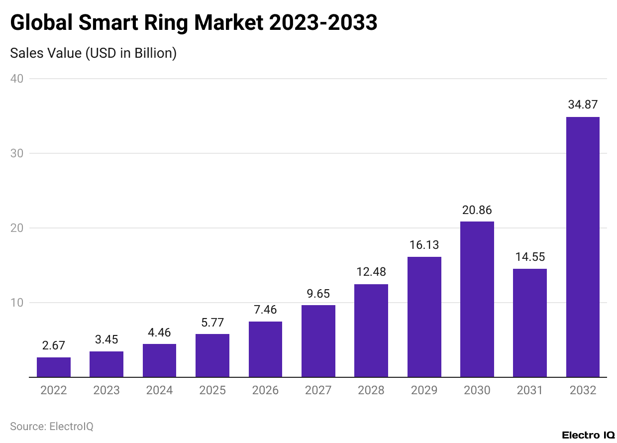 Global Smart Ring Market 2023-2033