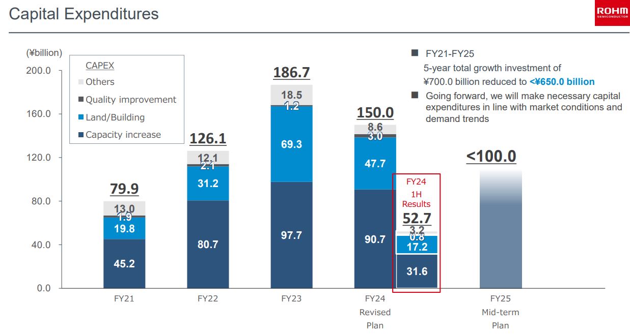 Capital Expenditures