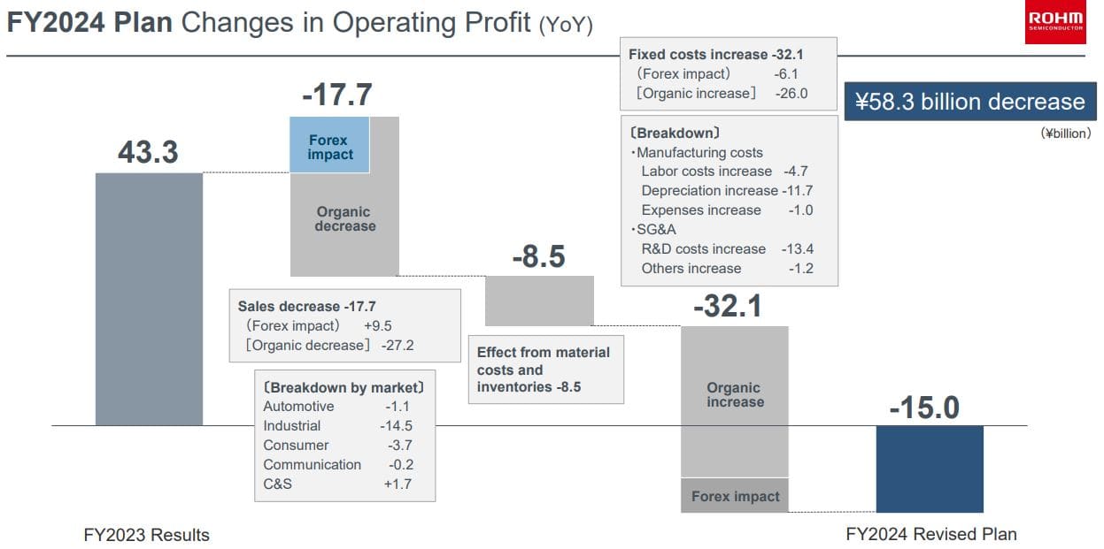 Changes in Rohm Operating Profit
