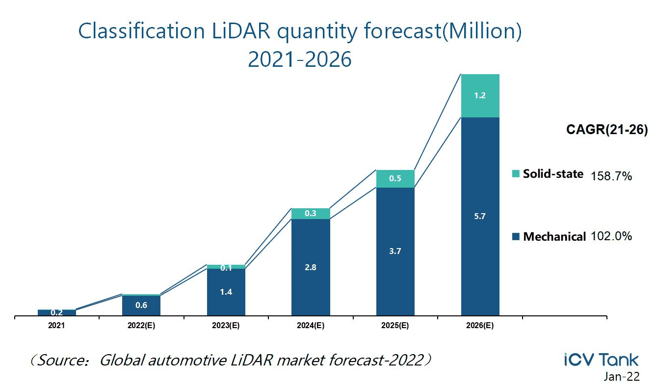 Classification of LiDAR Quantity