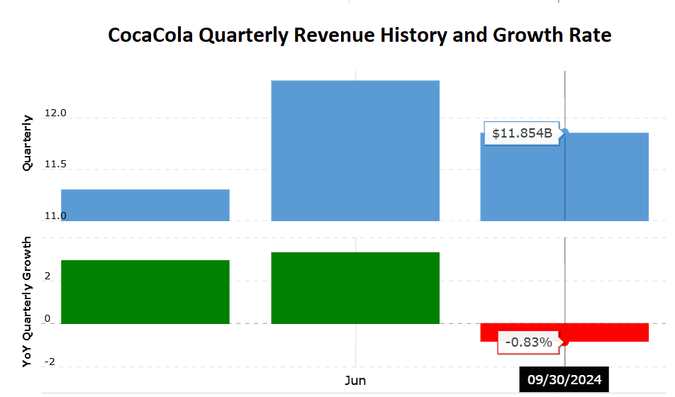 CocaCola-revenue-history-and-growth-rate