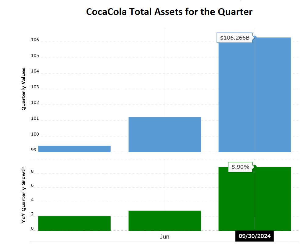 CocaCola total assets for the quarter