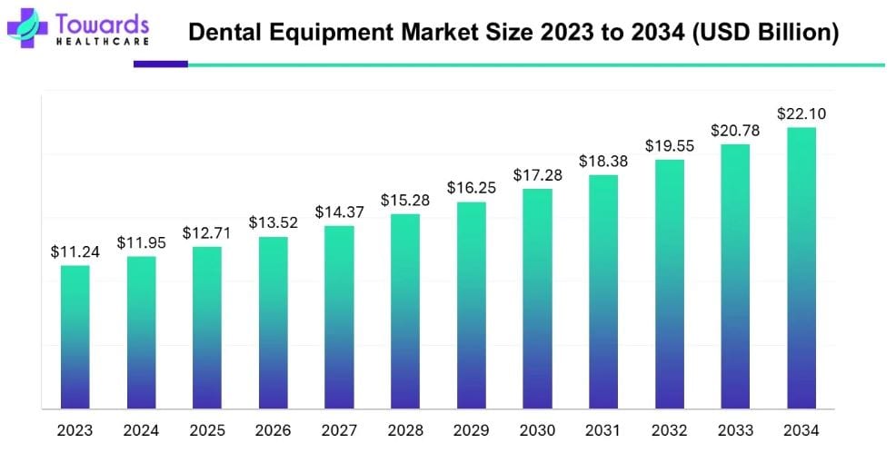 Dental Equipment Market Size