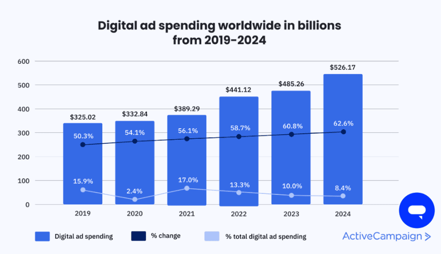  Digital-Ad-Spending-Worldwide-In-Billions-From-2019-2024