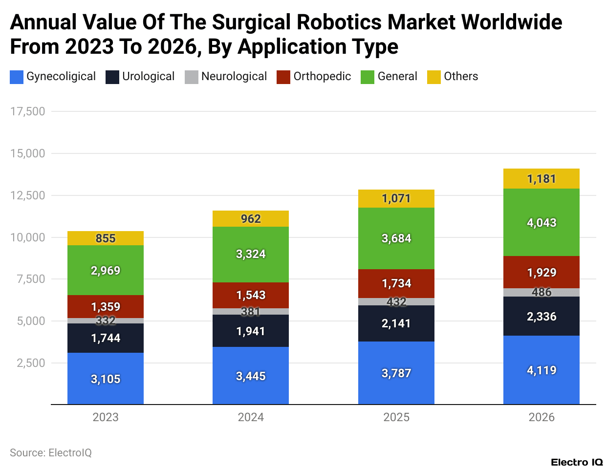 Annual value of the surgical robotics market worldwide from 2023 to 2026, by application type