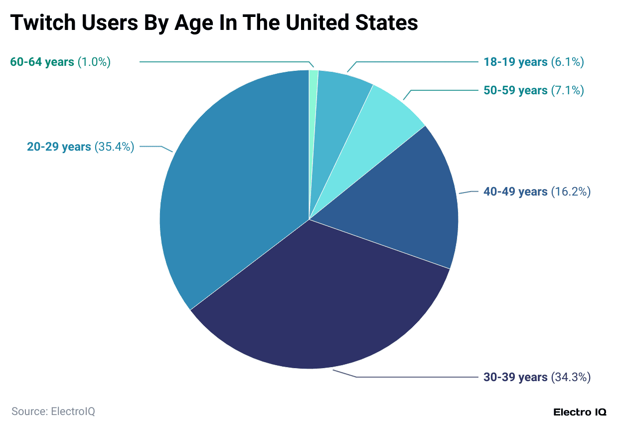twitch-users-by-age-in-the-united-states