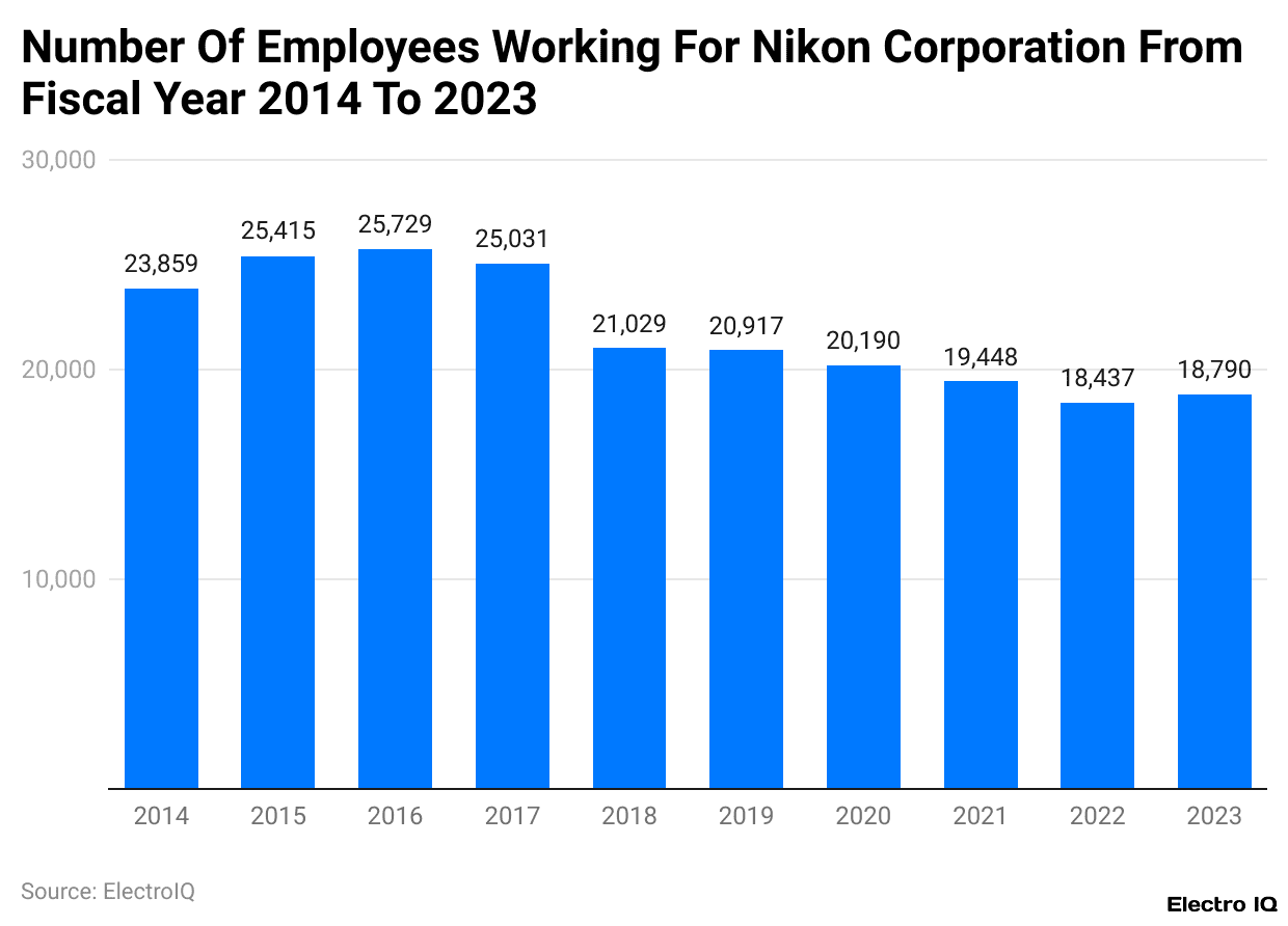 Number Of Employees Working For Nikon Corporation From Fiscal Year 2014 To 2023