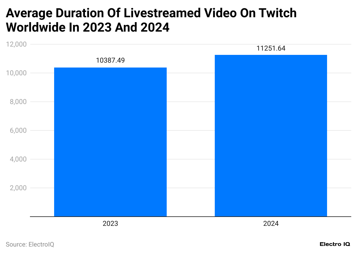 average-duration-of-livestreamed-video-on-twitch-worldwide-in-2023-and-2024
