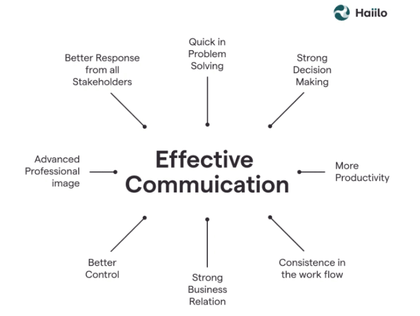 Effective-Communication