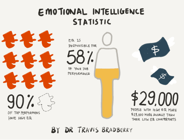 Emotional-Intelligence-Statistics