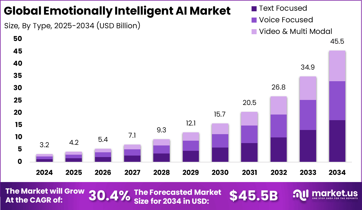  Emotionally Intelligent AI Market Size