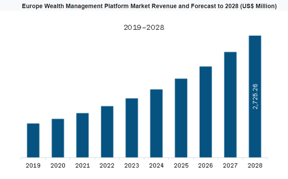 Europe-wealth-management-platform-market-revenue-and-forecast-to-2028