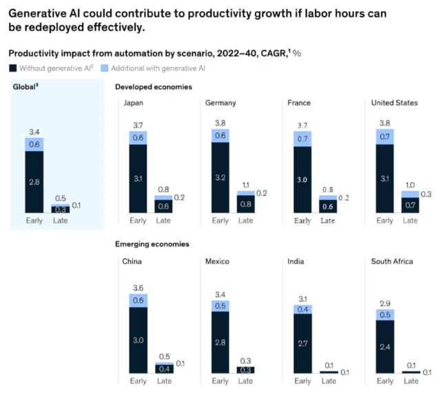  Generative-AI-could-contribute-to-productivity-growth-if-labor-hours-can-be-replaced-redeployed-effectively