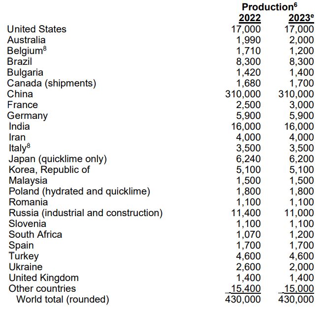 Global Limestone Production