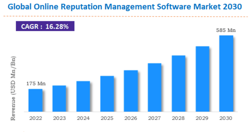 Global-online-reputation-management-software-market-2030