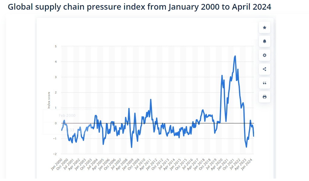 Global-supply-chain-pressure-index-from-January-2000-to-April-2024