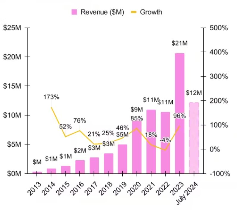 Gumroad Revenue