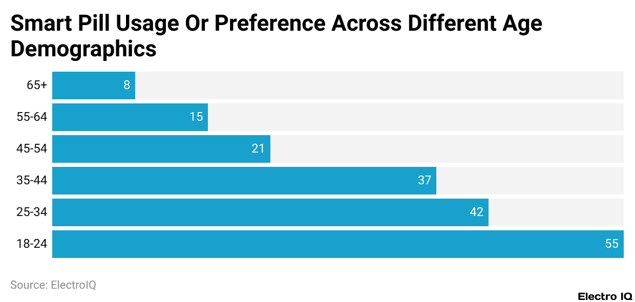 Smart Pill Usage Or Preference Across Different Age Demographics