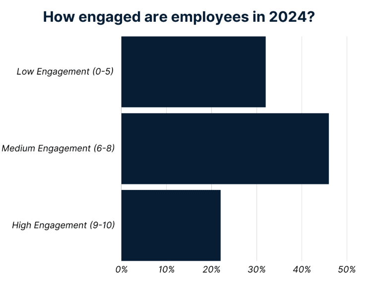 How-Engaged-Are-Employees-In-2024