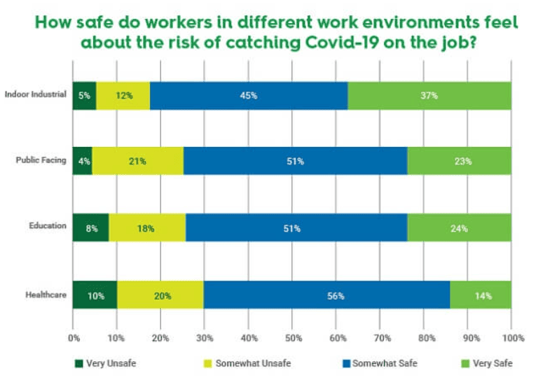 How safe do workers in different work environments feel about the risk of catching covid-19 on the job