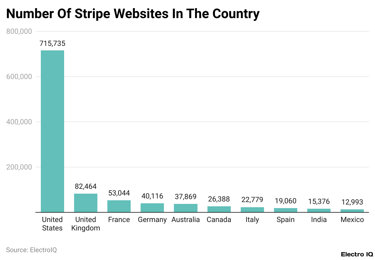 Number Of Stripe Websites In The Country