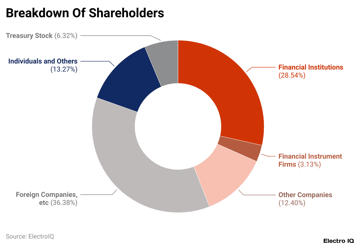 Breakdown Of Shareholders