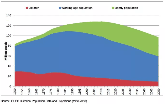 Japans-shrinking-working-age-population-is-a-demographic-timebomb