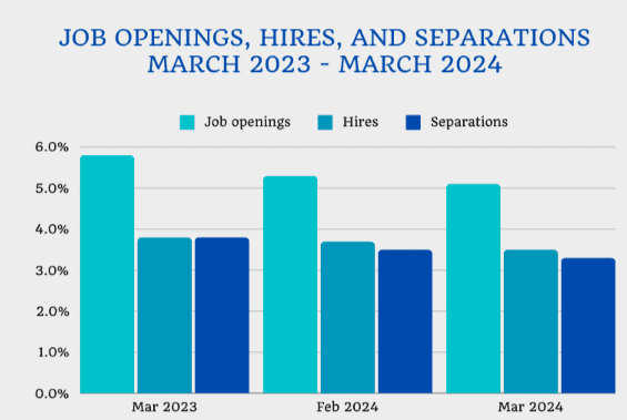  Job-opening-hires-and-separation-march-2023-march-2024