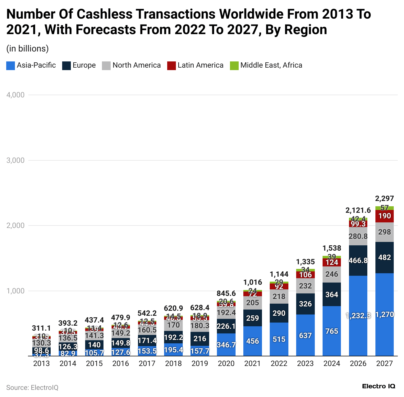 number-of-cashless-transactions-worldwide-from-2013-to-2021-with-forecasts-from-2022-to-2027-by-region