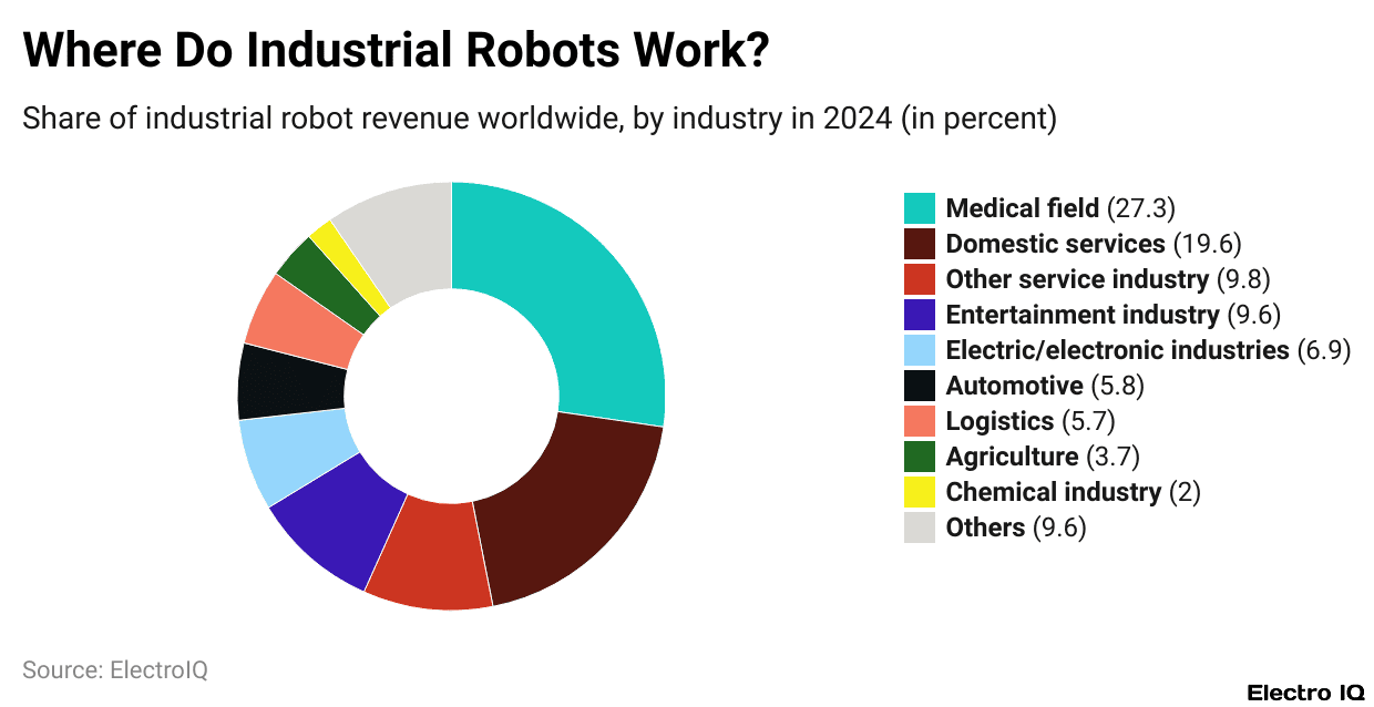 Where Do Industrial Robots Work?