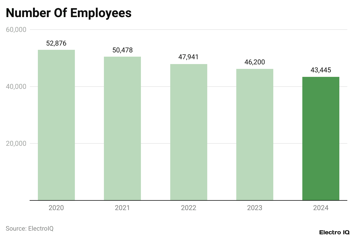 Number Of Employees
