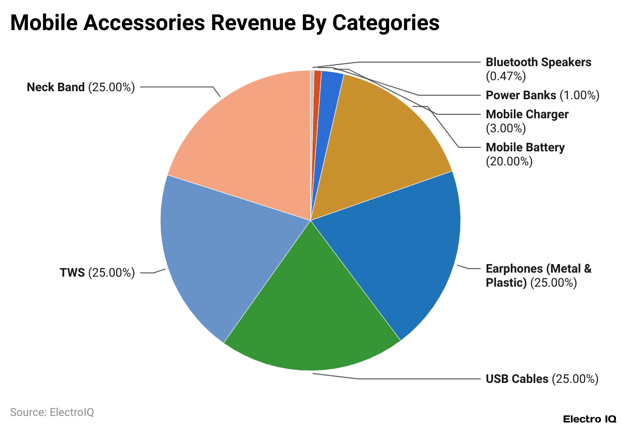 Mobile Accessories Revenue By Categories