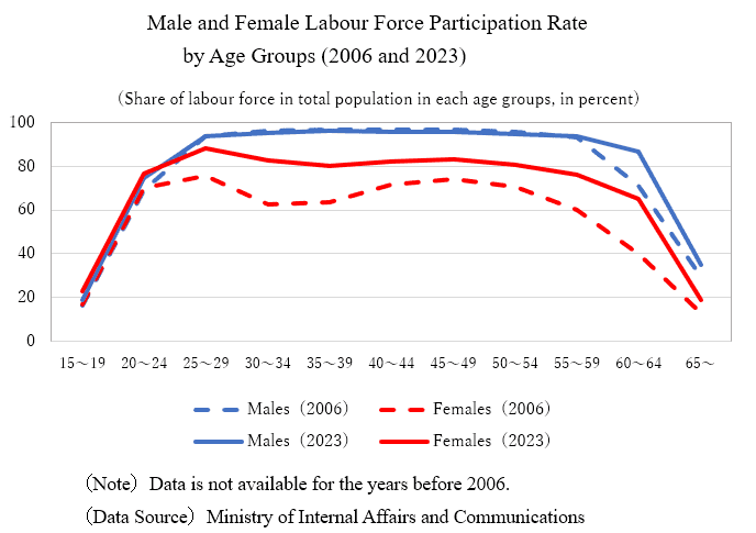 Male-and-female-labor-force-participation-rate-by-age-groups2006-and-2023