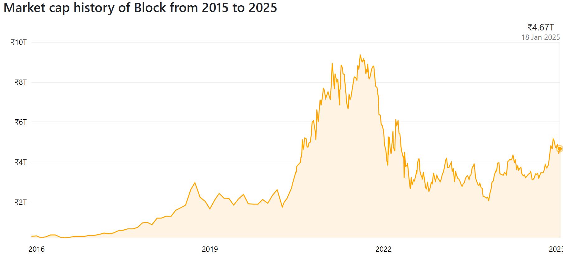 Market cap history of Block from 2015 to 2025