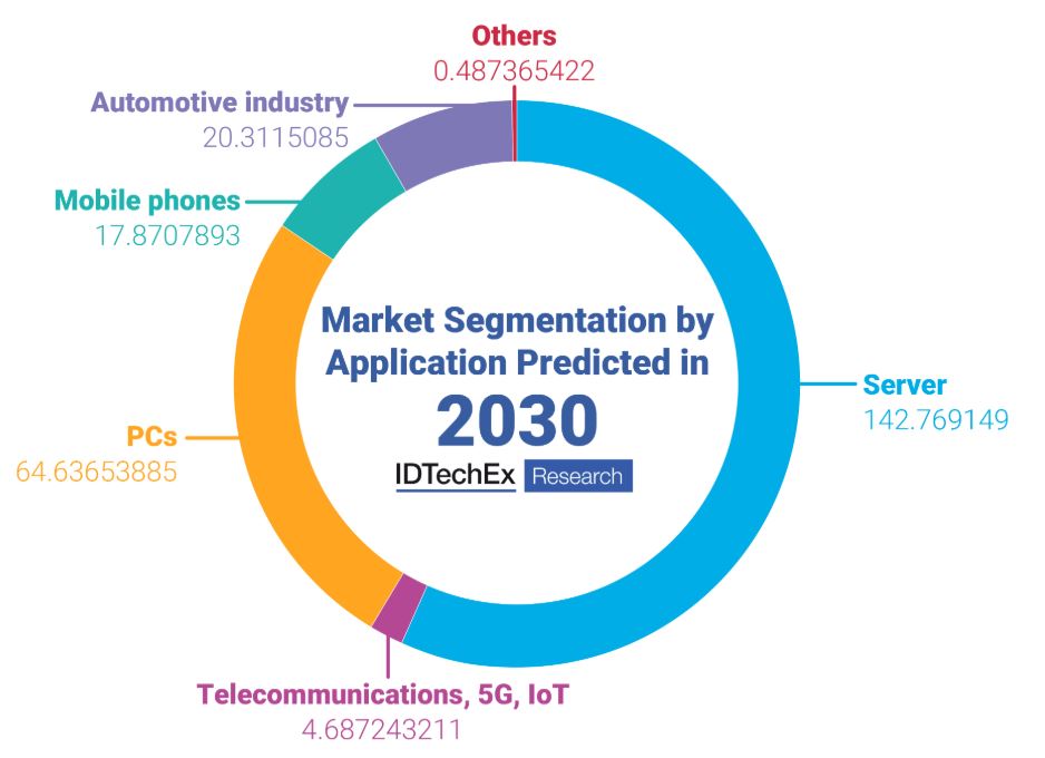 Market segmentation by application predicted in 2030
