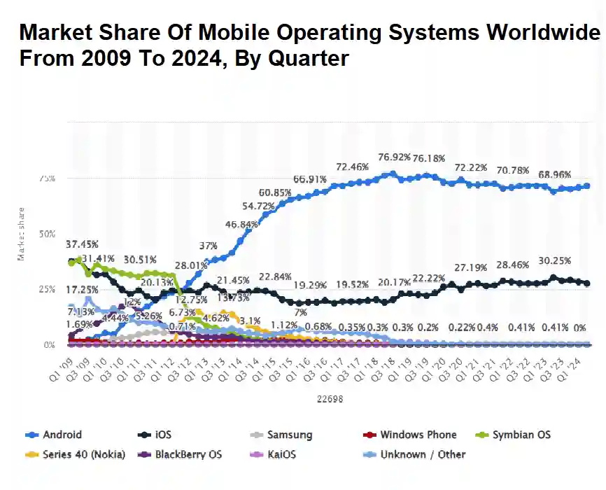 Market share of mobile operating systems worldwide from 2009 to 2024 by quarter