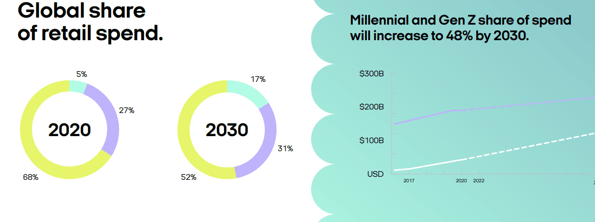 Millennial-and-Gen-Z-share-of-spend