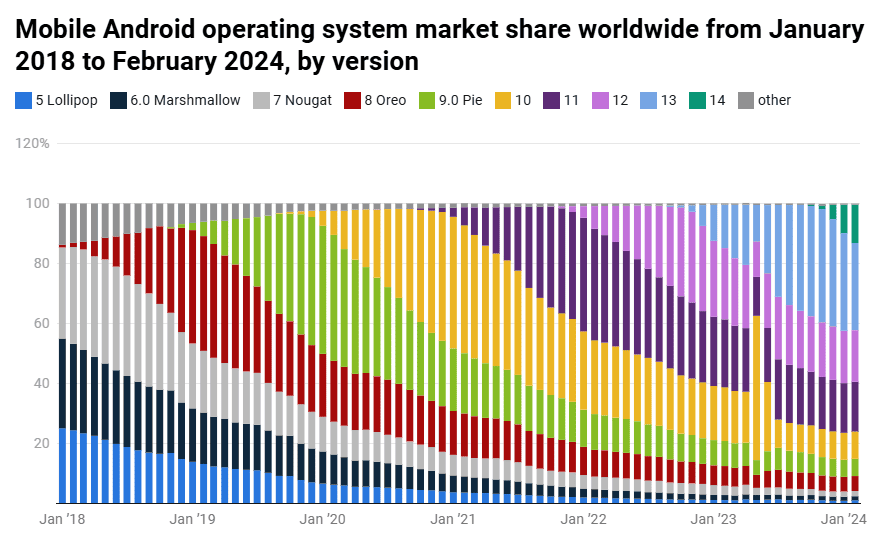 Mobile-android-operating-system-market-share-worldwide-from-january-2018-to-february-2024-by-version