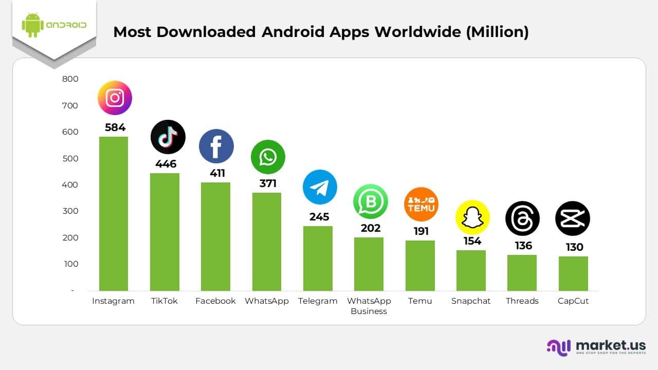 Most Downloaded Android Apps Worldwide Statistics