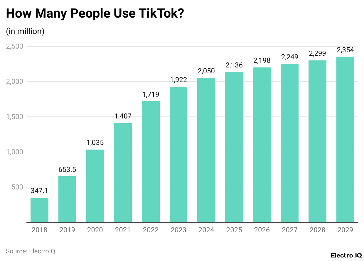 How Many People Use TikTok?
