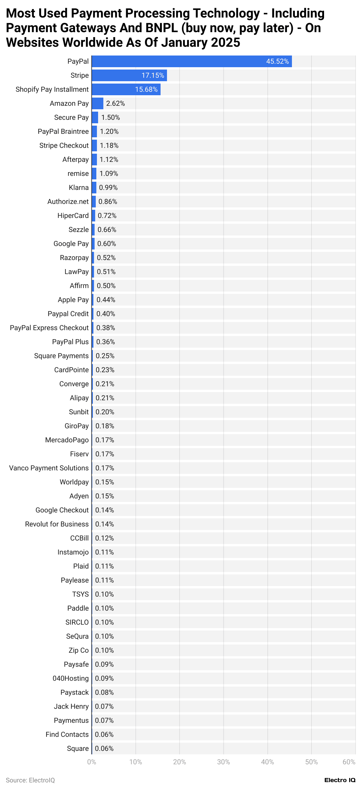Most Used Payment Processing Technology - Including Payment Gateways And BNPL (buy now, pay later) - On Websites Worldwide As Of January 2025