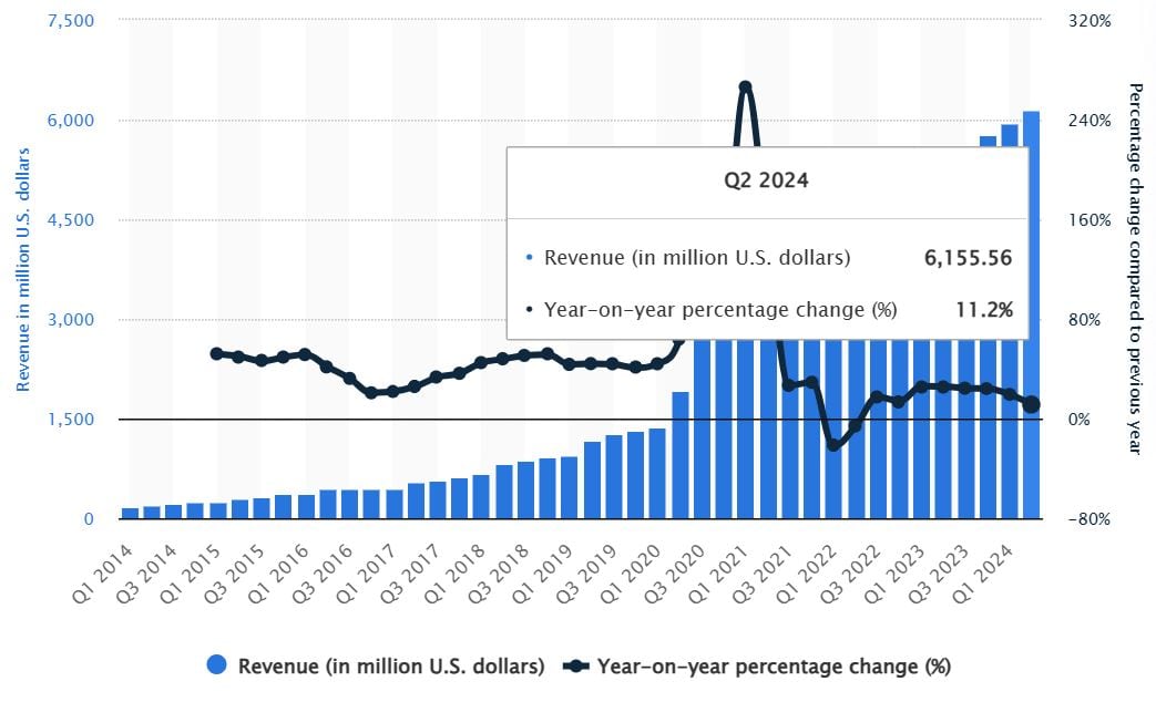 Net revenue of Block, formerly Square, from 1st quarter 2014 to 2nd quarter 2024